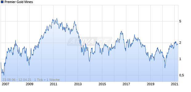 Premier Gold Mines Chart
