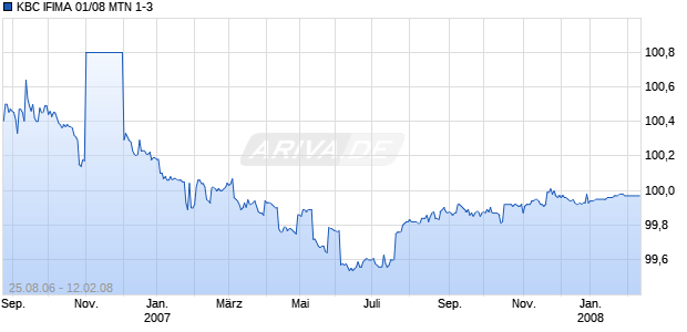 KBC IFIMA 01/08 MTN 1-3 Chart