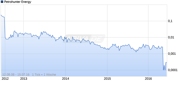 Petrohunter Energy Chart