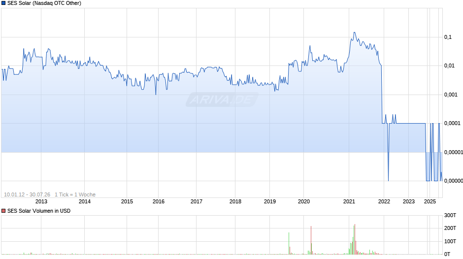 SES Solar Chart