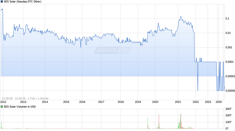 SES Solar Chart
