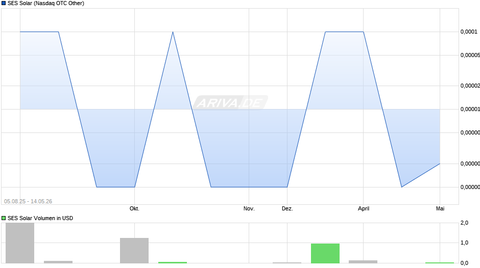 SES Solar Chart