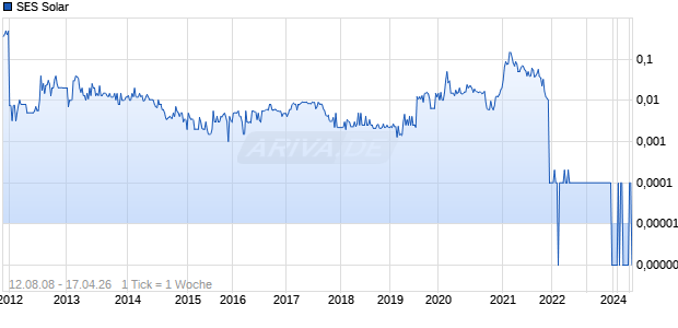 SES Solar Chart