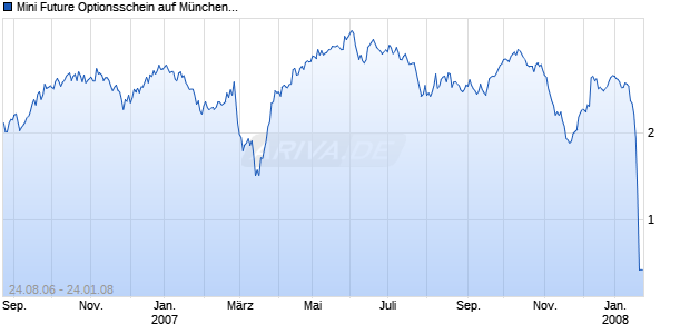 Mini Future Optionsschein auf M&uuml;nchener R&uuml;ck [Goldman Sachs] Chart