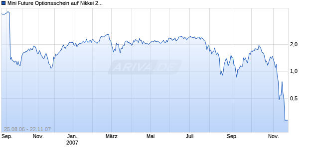 Mini Future Optionsschein auf Nikkei 225 [Goldman Sachs] Chart