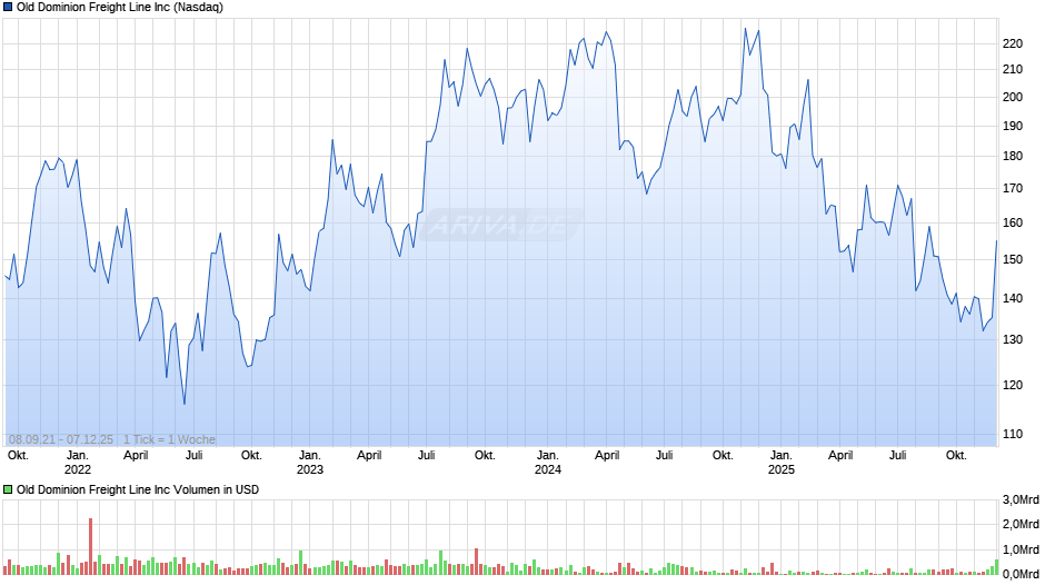 Old Dominion Freight Line Chart