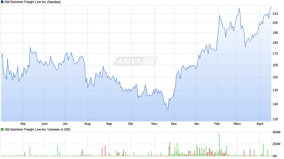 Old Dominion Freight Line Chart