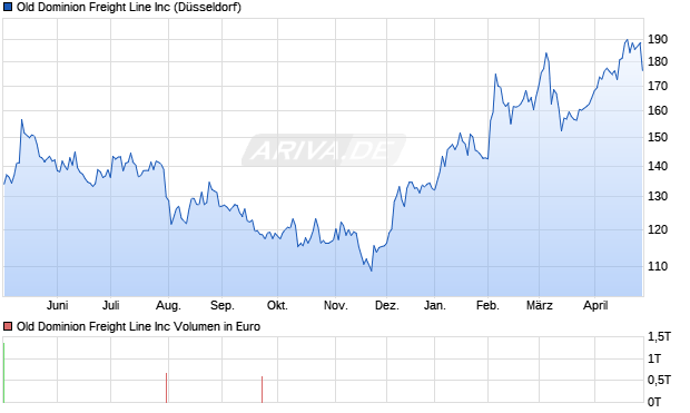 Old Dominion Freight Line Aktie Chart