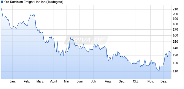 Old Dominion Freight Line Aktie Chart
