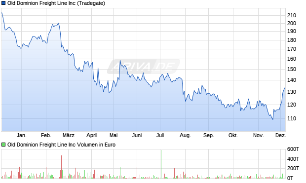 Old Dominion Freight Line Aktie Chart