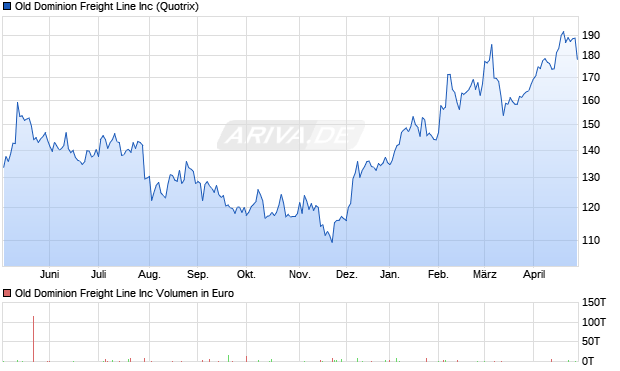 Old Dominion Freight Line Aktie Chart