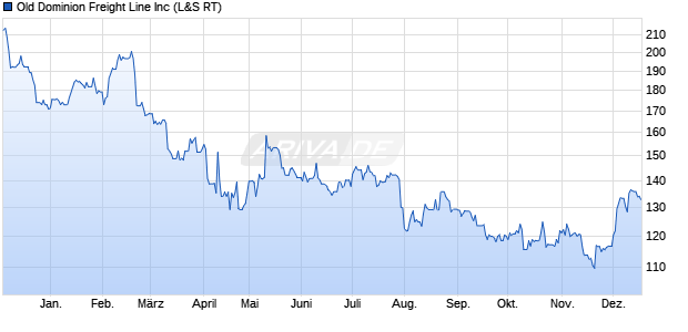 Old Dominion Freight Line Aktie Chart
