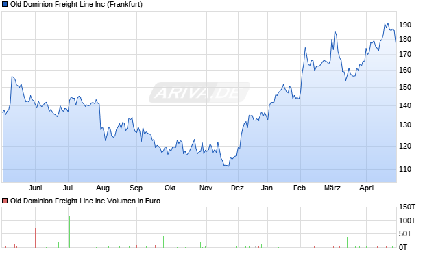 Old Dominion Freight Line Aktie Chart