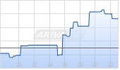Old Dominion Freight Line Inc Chart