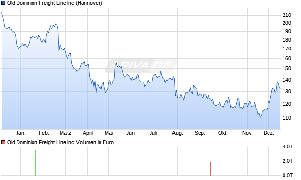 Old Dominion Freight Line Aktie Chart
