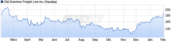 Chart Old Dominion Freight Line