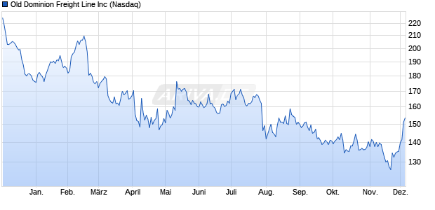 Old Dominion Freight Line Aktie Chart