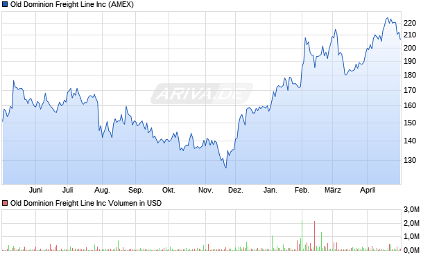 Old Dominion Freight Line Aktie Chart