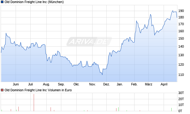 Old Dominion Freight Line Aktie Chart