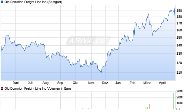 Old Dominion Freight Line Aktie Chart