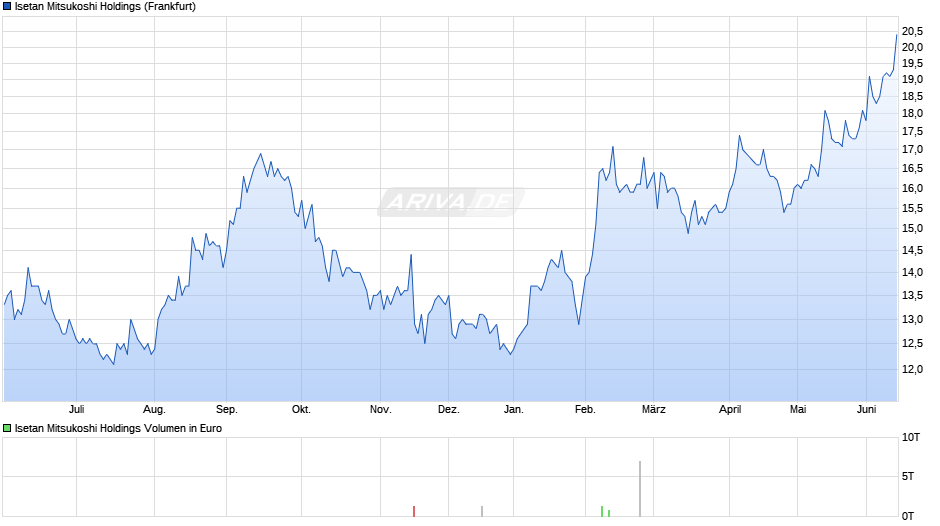 Isetan Mitsukoshi Holdings Chart