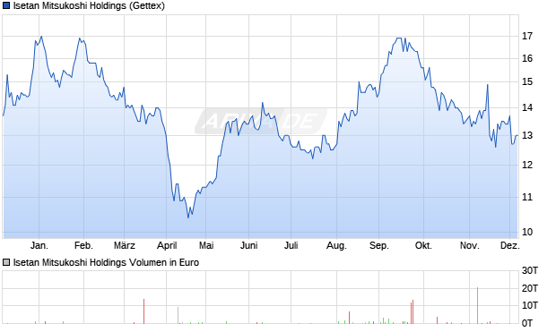 Isetan Mitsukoshi Holdings Aktie Chart