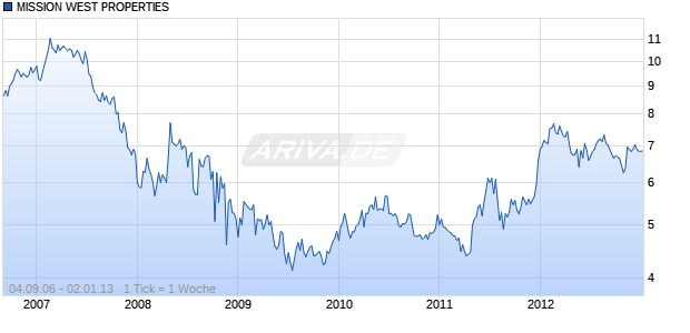 MISSION WEST PROPERTIES Chart