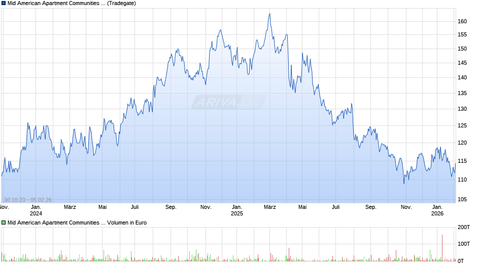Mid American Apartment Communities Chart