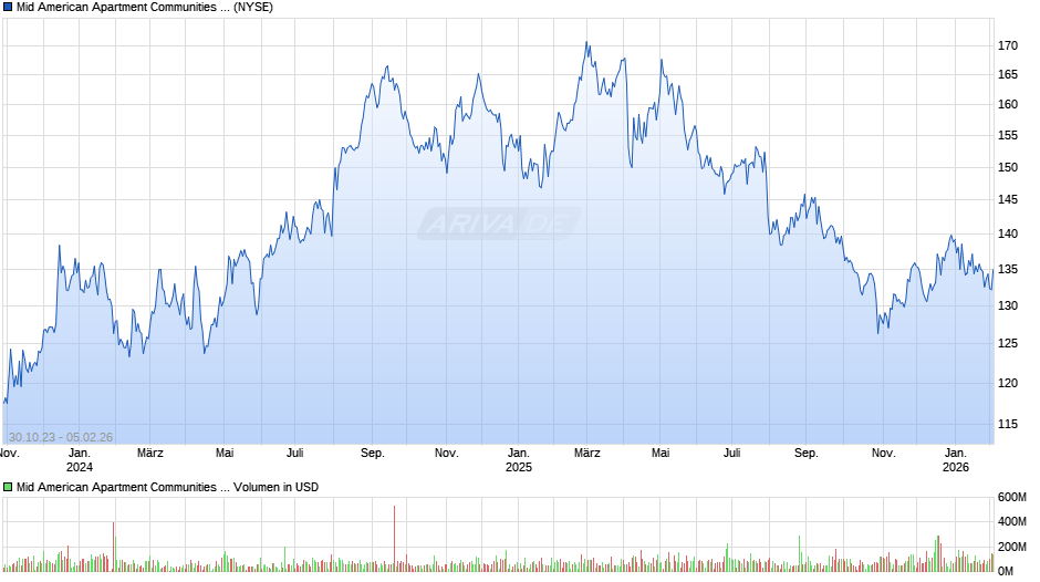 Mid American Apartment Communities Chart
