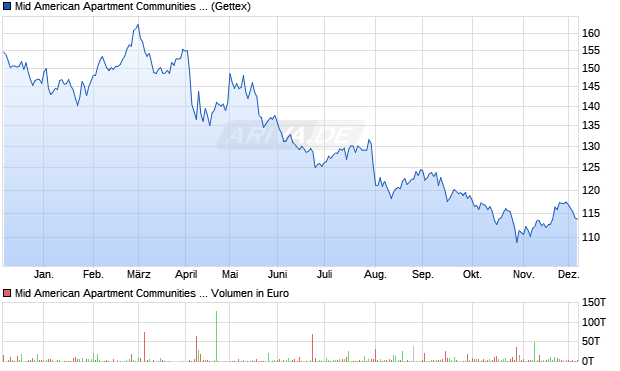 Mid American Apartment Communities Aktie Chart