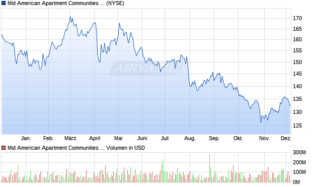 Mid American Apartment Communities Aktie Chart