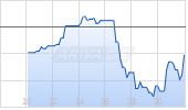Mid American Apartment Communities Inc Chart