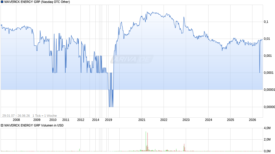 MAVERICK ENERGY GRP Chart