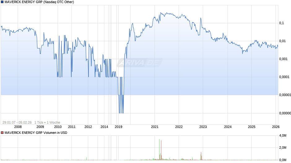 MAVERICK ENERGY GRP Chart
