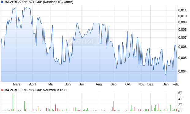 MAVERICK ENERGY GRP Aktie Chart
