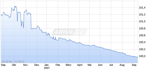 JAPAN EXPRESSWAY 97/07 Chart