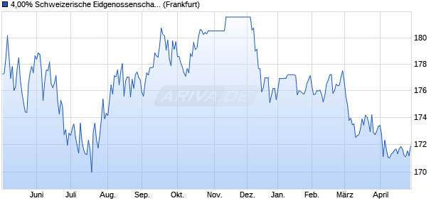 4,00% Schweizerische Eidgenossenschaft 99/49 auf . (WKN 269202, ISIN CH0009755197) Chart