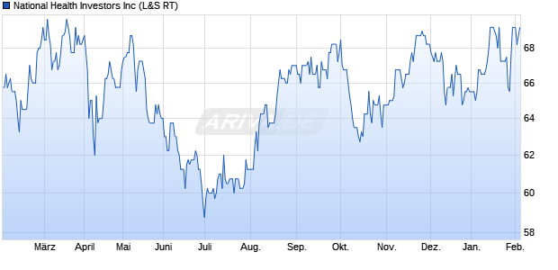 National Health Investors Aktie Chart