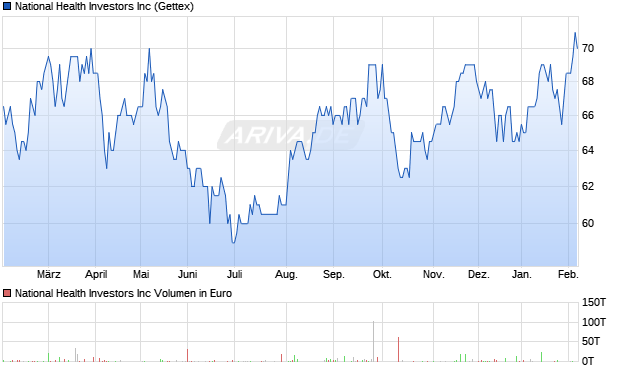 National Health Investors Aktie Chart