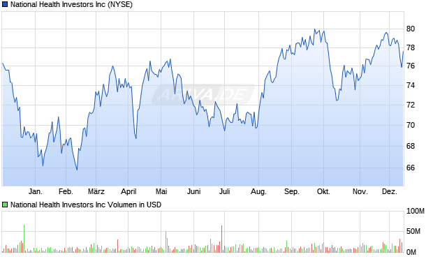 National Health Investors Aktie Chart