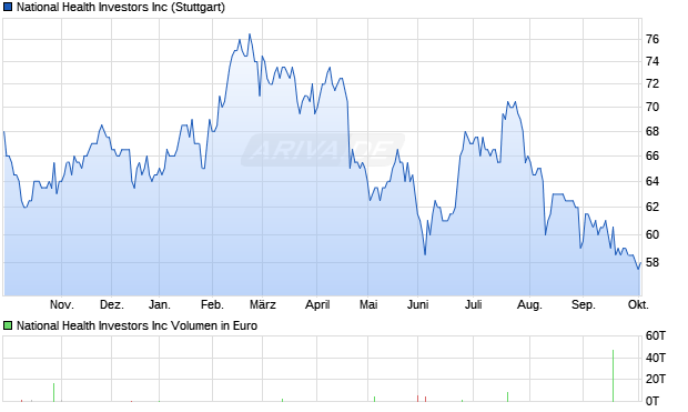 National Health Investors Aktie Chart
