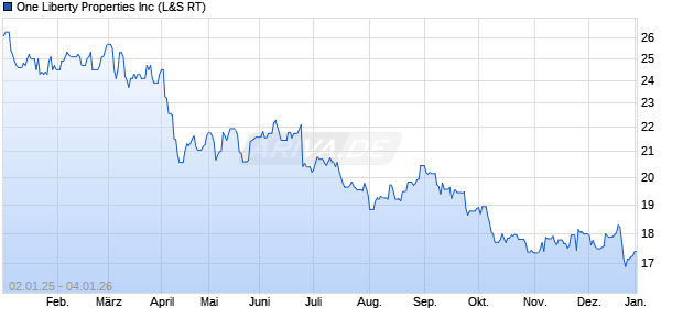 One Liberty Properties Aktie Chart