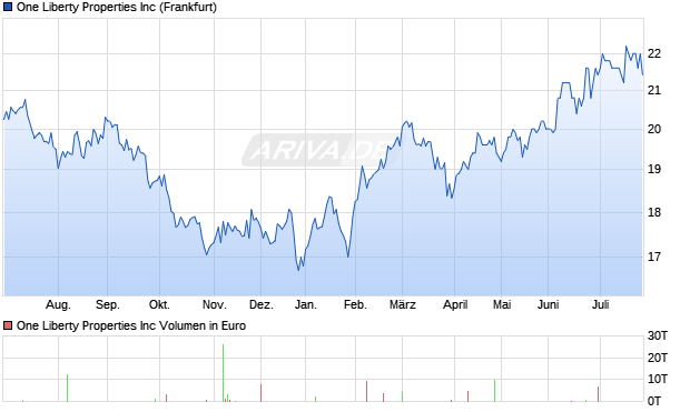One Liberty Properties Aktie Chart