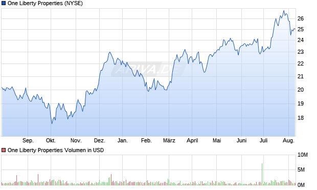 One Liberty Properties Aktie Chart