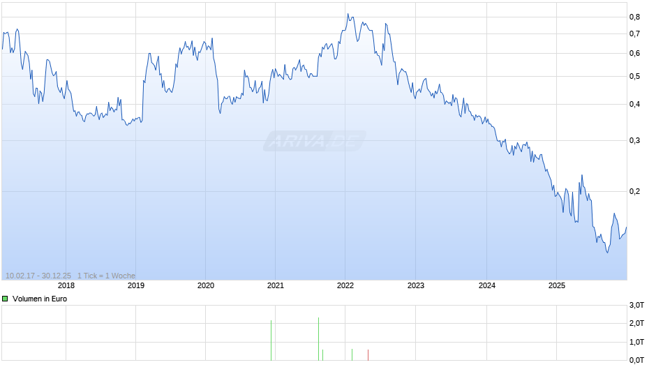 JLT Mobile Comp. B Chart