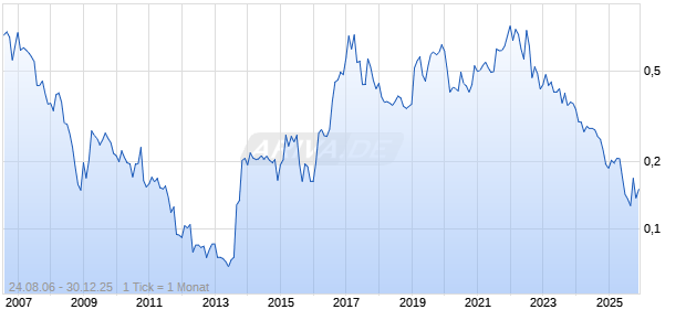 JLT Mobile Comp. B Chart
