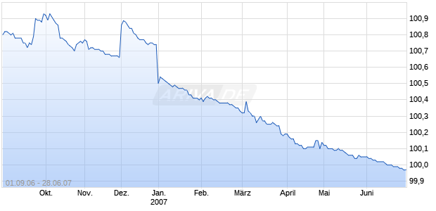 JFM 97/07 Chart