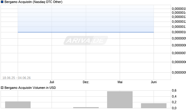 Bergamo Acquistin Aktie Chart