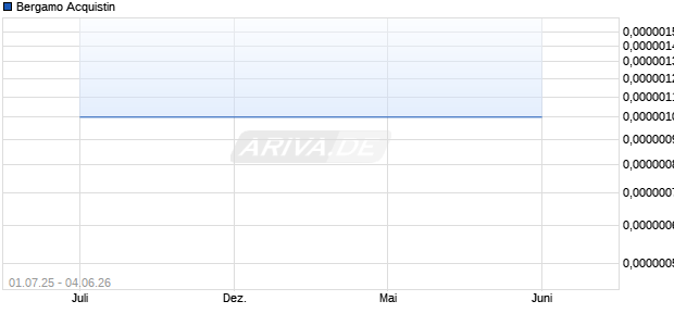 Bergamo Acquistin Aktie Chart