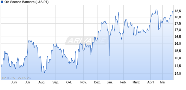 Old Second Bancorp Aktie Chart